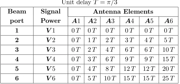 Table 1. Required delays for multiple beam formation.