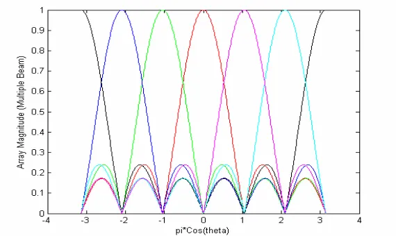 Figure 3. Array pattern for six individual sources.