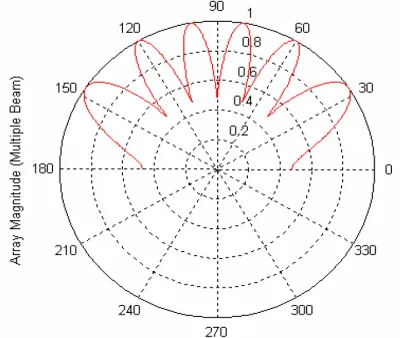 Figure 4. Scalloped pattern (polar plot).