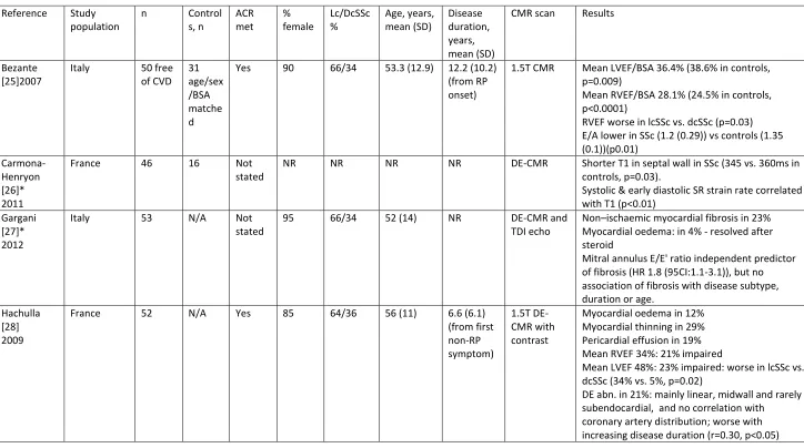 Table S3:  Cardiac magnetic resonance imaging studies describing cardiac abnormalities in Systemic Sclerosis