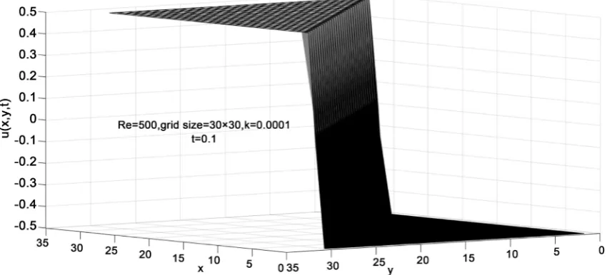 Figure 1. Analytical and numerical results of CN at t = 0.5, grid size = 20 × 20, k = 0.0001, Re = 500 problem 1