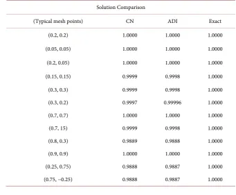 Table 5. Comparison of Analytical and Exact solution at different time level with fixed Reynolds number Re = 200 at t = 1, k = 0.001 and grid size = 30 × 30 for unknown u x y t(, ,  Problem 2.) 