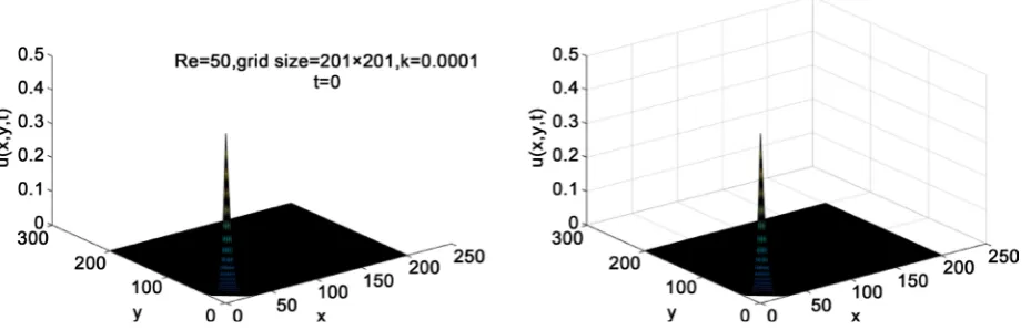 Figure 12. Exact and numerical results of ADI at t = 1, grid size = 30 × 30, k = 0.0001, Re = 10 problem 2