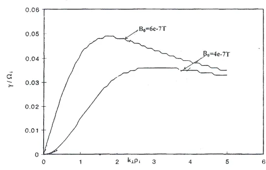 Figure 2. Variation of growth rate withθ k⊥ρi for various values of = tan−1 �k⊥k∥�at other ﬁxed plasma parameters.