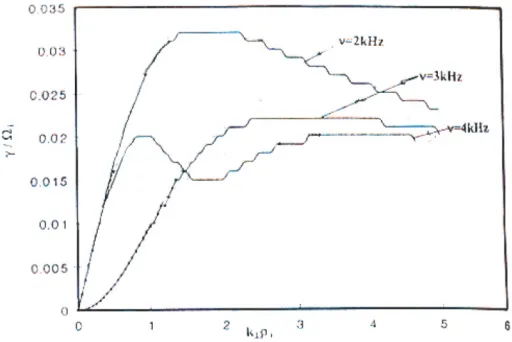 Figure 6. Variation of growth rate with k⊥ρi for various values ofdensity gradient scale length at other ﬁxed plasma parameters.