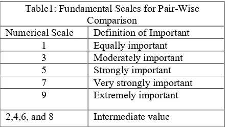Table 2: Random Consistency Ratio 