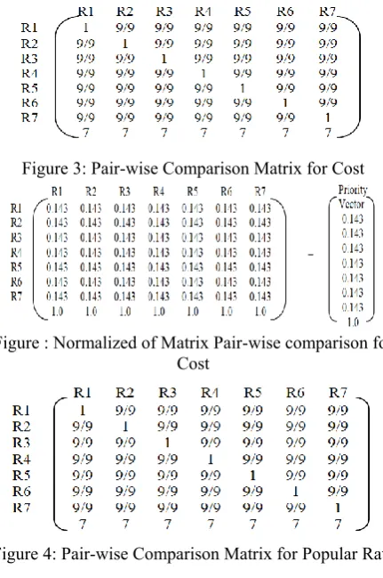 Figure 4: Pair-wise Comparison Matrix for Popular Rate  