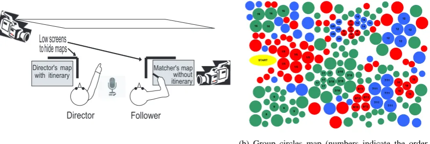 Figure 1: MREDI dialogue setup (reproduced from Gatt and Paggio (2013)).