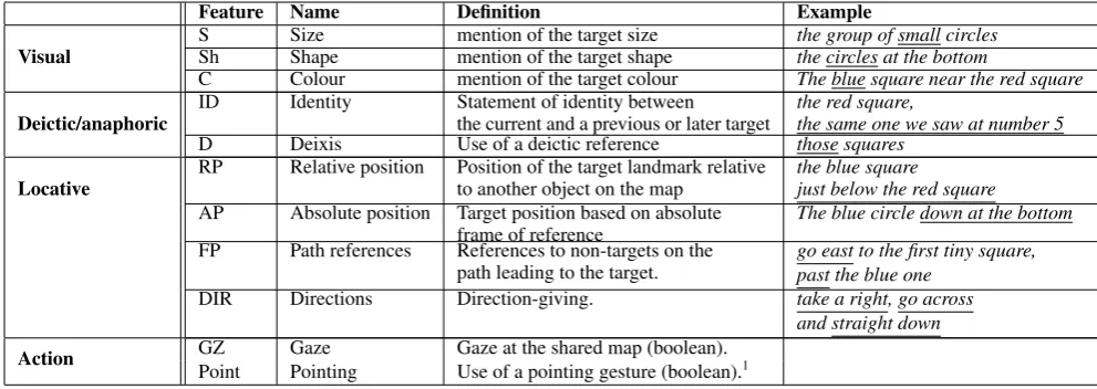 Table 1: Features annotated in the dialogues. All features have frequency values, except for the Actionfeatures, which are boolean.