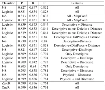 Table 2: Predicting pointing gestures with different feature combinations in the complete MREDI dataset.
