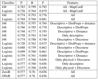Table 3: Predicting pointing gestures with different feature combinations in the referential MREDIdataset.