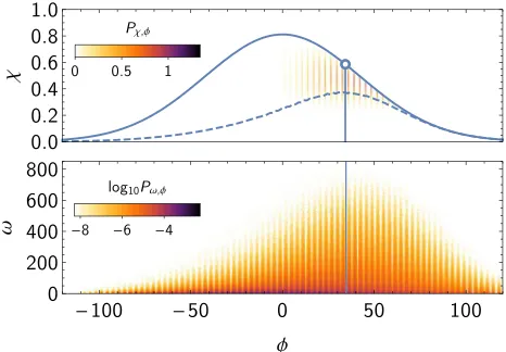 FIG. 4. Top: Color scale, the probability density Pand (is correctly identiﬁed by the predicteda stochastically radiating electron reaches a maximum quantumparameterphaseenergy according to Eq