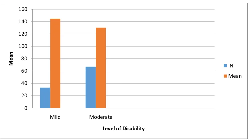 Figure 2: Accomplishment scores on Sociable skills of children with Intellectual disabled with level of retardation  