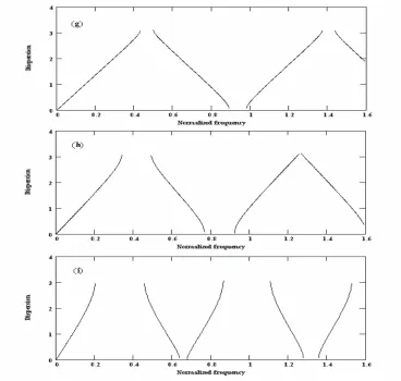 Figure 4. Band structures (nofxd) versus normalized frequency (in units c/d) with 0.8d and 0.2d of thicknesses of PIM-PIM respectively (g)1 = 1.0, n2 = 1.35; (h) n1 = 1.0, n2 = 1.95; (i) n1 = 1.0, n2 = 3.6.
