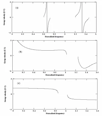 Figure 6.Group velocities (nm/s) versus normalized frequency (inunits of c/d) with 0.8d and 0.2d of thicknesses of PIM-NIM respectively(a) n1 = 1.0, n2 = −3.6; (b) n1 = 1.0, n2 = −1.95; (c) n1 = 1.0,2 = −1.35.