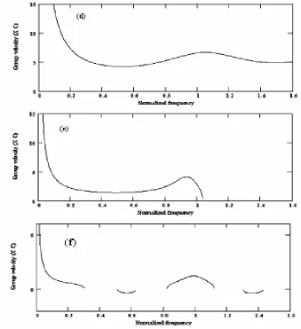 Figure 7.Group velocities (nm/s) versus normalized frequency (inunits of c/d) with 0.5d and 0.5d of thicknesses of PIM-NIM respectively(d) n1 = 1.0, n2 = −1.35; (e) n1 = 1.0, n2 = −1.95; (f) n1 = 1.0,2 = −3.6.