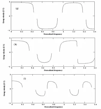 Figure 8.Group velocities (m/s) versus normalized frequency (inunits of c/d) with 0.8d and 0.2d of thicknesses of PIM-PIM respectively(g) n1 = 1.0, n2 = 1.35; (h) n1 = 1.0, n2 = 1.95; (i) n1 = 1.0, n2 = 3.6.