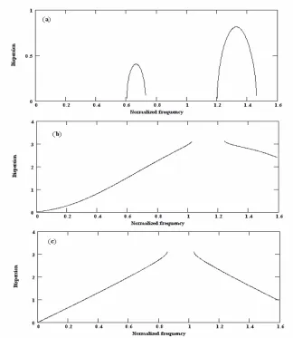 Figure 2. n(a)of Band structures (xd) versus normalized frequency (in units c/d) with 0.8d and 0.2d of thicknesses of PIM-NIM respectively n1 = 1.0, n2 = −3.6; (b) n1 = 1.0, n2 = −1.95; (c) n1 = 1.0,2 = −1.35.