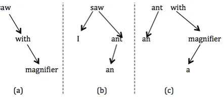 Figure 1: An example of dependency tree.