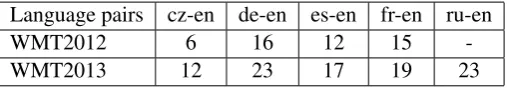 Table 1: Parameter values after tuning on WMT 2010. αis from Formula (10). wf u nis the weight offunction word