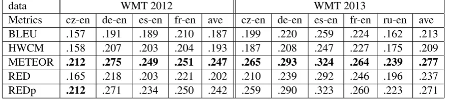 Table 3: System level correlations on WMT 2012 and WMT 2013. The value in bold is the best result ineach column