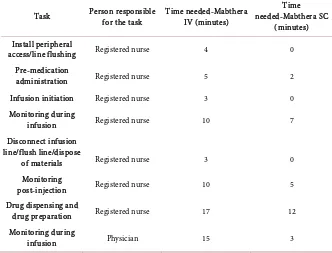 Table 1. Time differences between the IV and SC administration* as reported by 8 infu-sion centers in the Greek NHS
