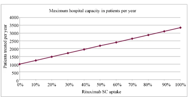 Figure 3. hospital capacity per year. 