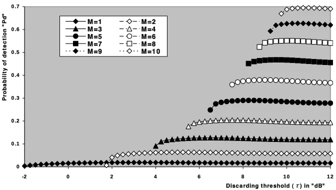 Figure 2. M-sweeps ideal detection performance, as a function of thediscarding threshold, of the double-threshold adaptive processor whenN = 24, SNR = 5 dB, and Pfa = 1.0E-6.