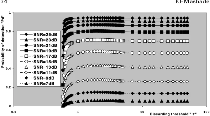 Figure 3.Single sweep multitarget detection performance of thedouble-threshold CFAR scheme, as a function of the discardingthreshold, when N = 24, R = 5, INR/SNR = −5 dB, and Pfa = 1.0E-6.