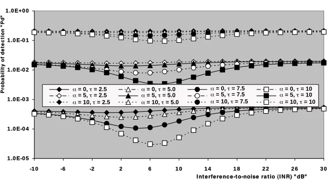 Figure 4.M-sweeps detection performance, as a function of theinterference strength, of the double-threshold CFAR scheme whenN = 24, M = 1, R = 5, and Pfa = 1.0E-6.