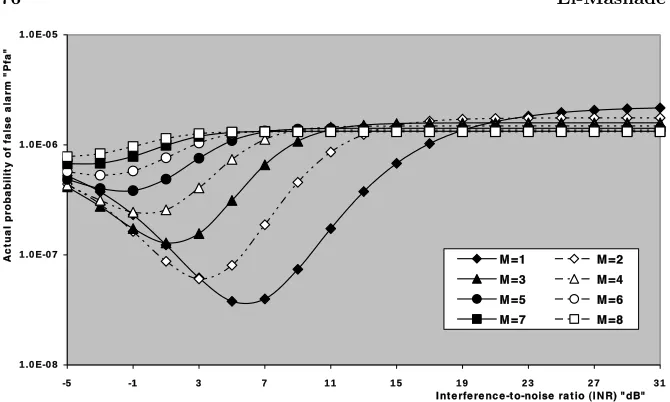 Figure 6. M-sweeps actual probability of false alarm, as a function ofthe interference strength, of the double-threshold CFAR detector whenN = 24, τ = 15 dB, R = 5, and design Pfa = 1.0E-6.
