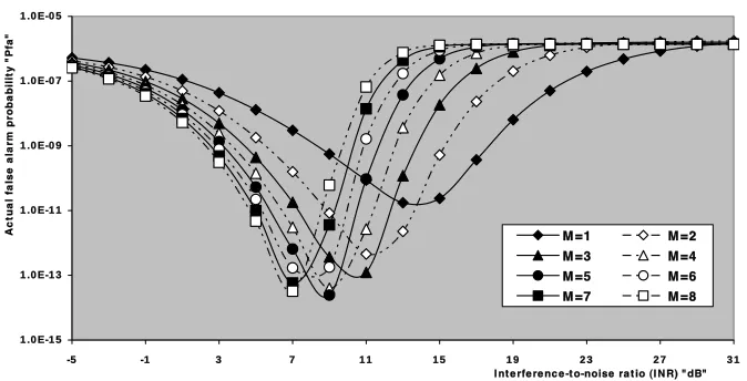 Figure 7. M-sweeps actual probability of false alarm, as a function ofthe interference strength, of the double-threshold CFAR detector whenN = 24, τ = 20 dB, R = 5, and design Pfa = 1.0E-6.