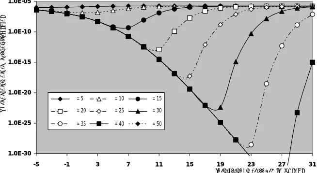 Figure 8.M-sweeps actual false alarm probability of the double-threshold CFAR scheme as a function of the interference strength,when N = 24, R = 5, and design Pfa = 1.0E-6.