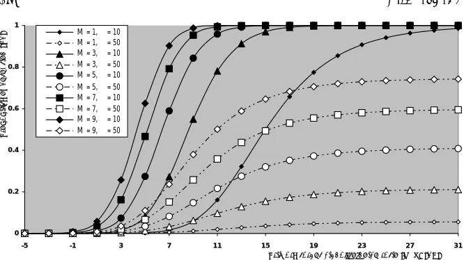 Figure 10.Multipulse detection performance of double-thresholdadaptive processor operating in multitarget environment when N = 24,R = 5, α = 1 and Pfa = 1.0E-6.