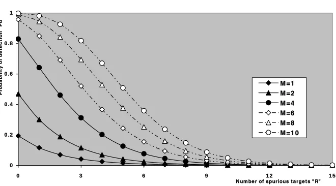 Figure 13.M-sweeps multitarget detection performance of thedouble-threshold CFAR scheme as a function of the outlying targetreturns when N = 24, τ = 50 dB, SNR = 10 dB, α = 1, andPfa = 1.0E30-6.