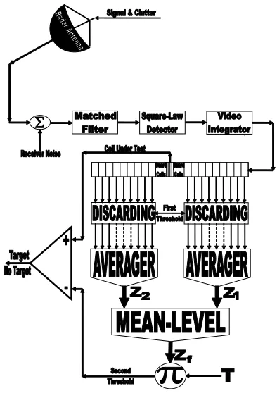 Figure 1. Architecture of double-threshold detector with postdetec-tion integration.