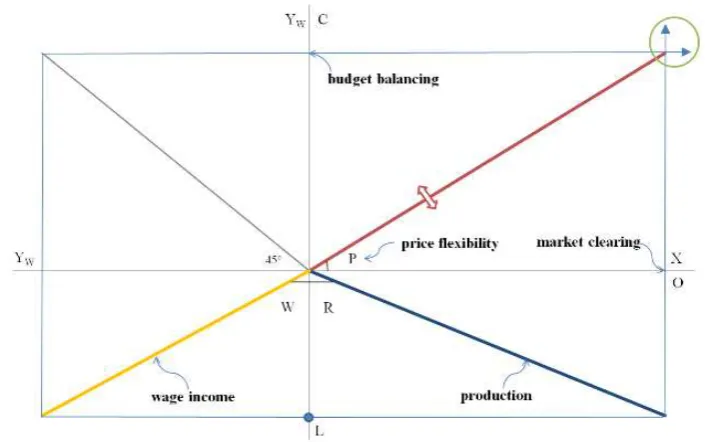 Figure 1 shows the simplest possible conﬁguration of the pure consumption econ-omy. This absolute formal minimum cannot be outmatched.