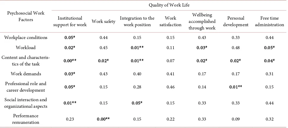 Table 4. Association between psychosocial work factors and quality of work life. 