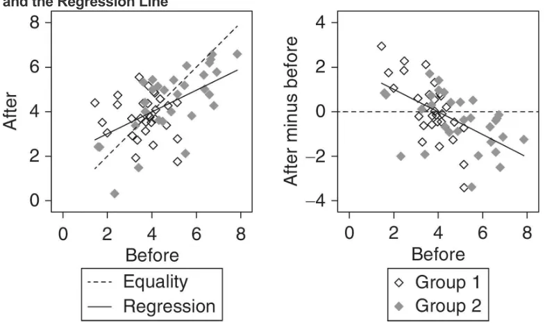 Figure 7 Simulation of Measurements Before and After Intervention, Showing the Line of Equalityand the Regression Line