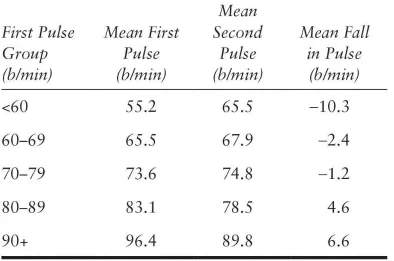 Table 1 Mean Fall in Pulse Rate From the First to the Second Measurement, Grouped by First Pulse
