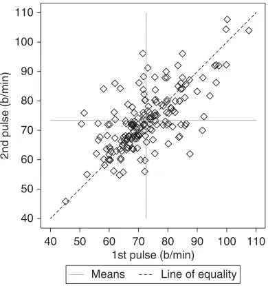 Figure 2 Pulse Data Showing the Mean Second Pulse for Those Whose First Pulse isBetween 55 and 65 b/min