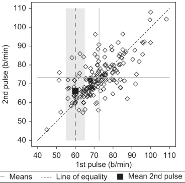 Figure 3 Mean of Second Pulse for Students Grouped by First Pulse in Groups of Width10 b/min