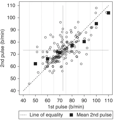 Figure 4 Mean of Second Pulse for Students Grouped by First Pulse in Groups of Width10 b/min, With Linear Regression Line