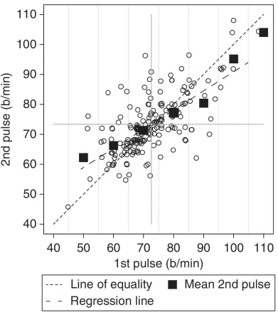 Figure 5 shows the first pulse for students grouped by second pulse. The mean first pulse for