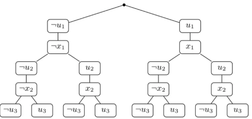 Fig. 1. Tree depiction of a model for the PCNF with prefix ∀u 1 ∃x 1 ∀u 2 ∃x 2 ∀u 3 and