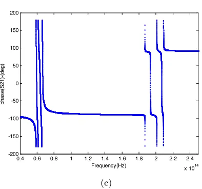 Figure 2. Transmission coeﬃcient (a), reﬂection coeﬃcient (b), andphase of S21 (c) for N = 5 layers of SRR.