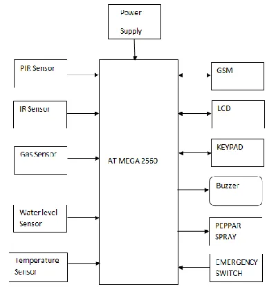 Figure 1: Block Diagram of prototype 