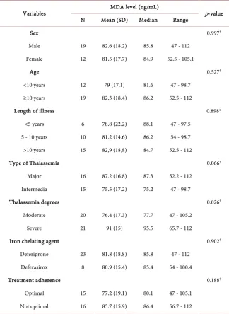 Table 1. Comparison of MDA levels with gender, age, length of illness, type of thalasse-mia, thalassemia degrees, iron chelating agent, and treatment adherence