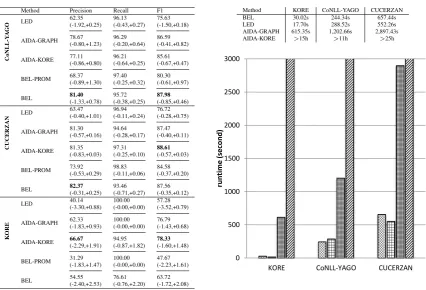 Table 2: Evaluation results (in %).