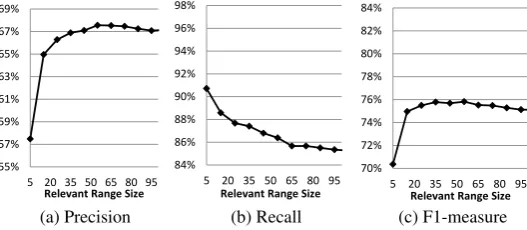 Figure 2: Parameter analysis experiments (in %): (a) Correct Entity Coverage Rate. (b) Performance ofbagging strategy in precision in comparison to the performance of a single classiﬁer.